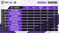 High Voltage grabbed 12th spot after PMPL Day 1 (Image via PUBG Mobile)